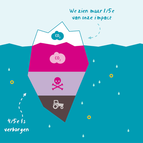 Afbeelding van Nederlanders wegen hun leefstijl op de planeetmeter