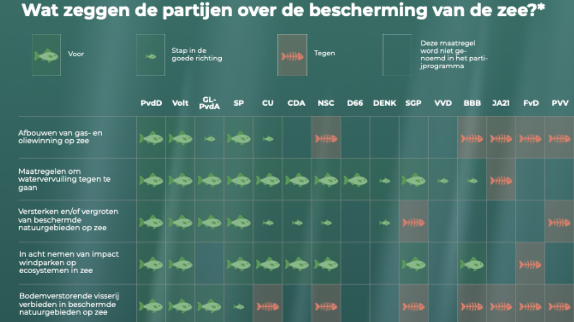 stellingen zeewijzer