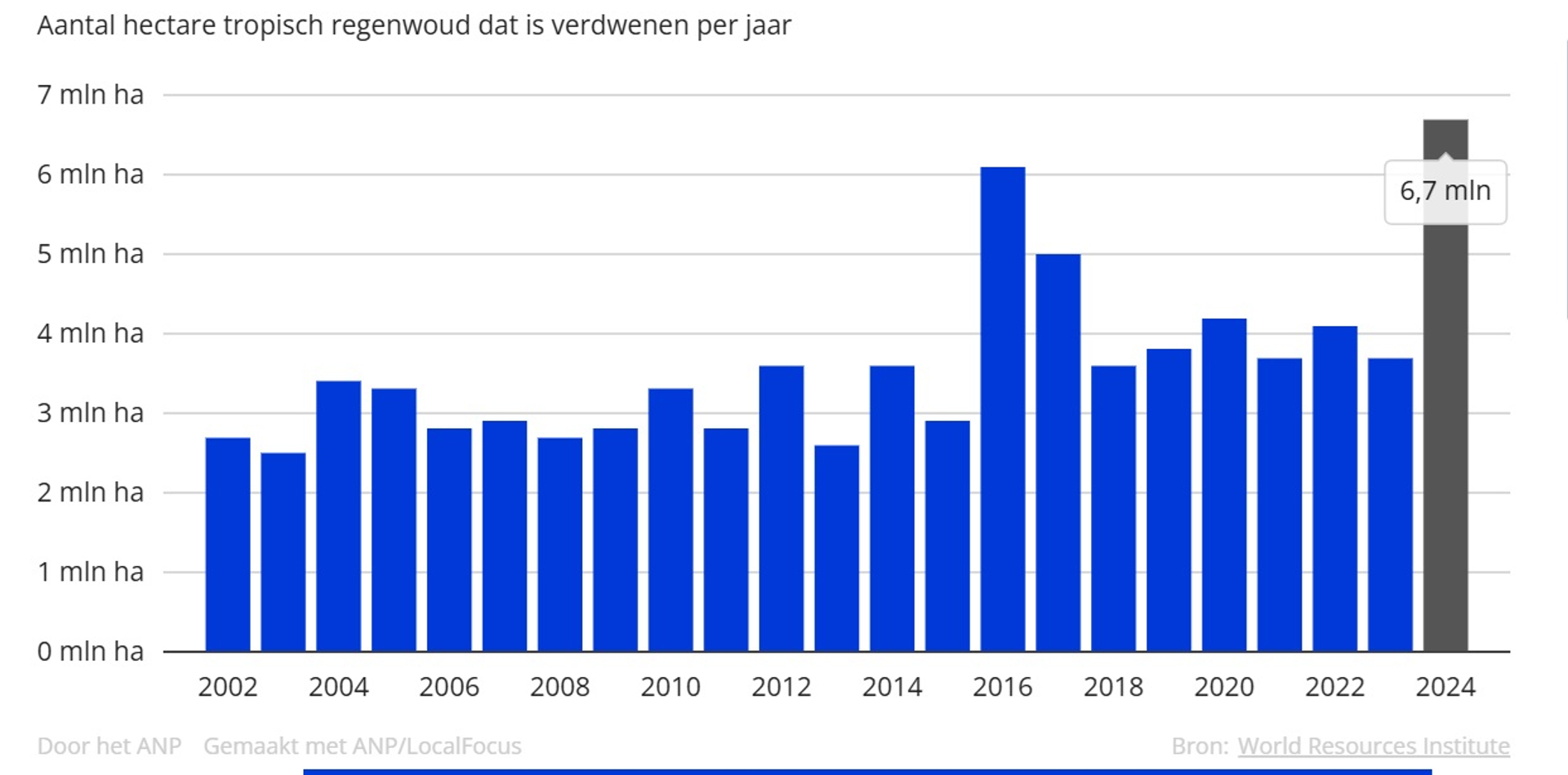 grafiek bossen weg door brand