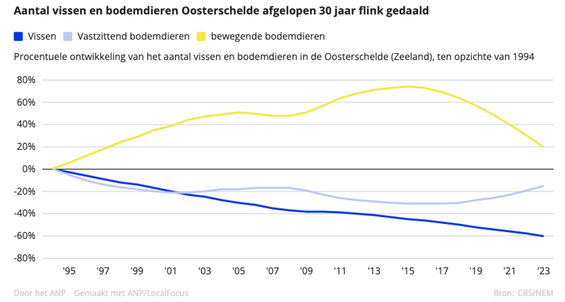 Grafiek vissen en bodemdieren Oosterschelde