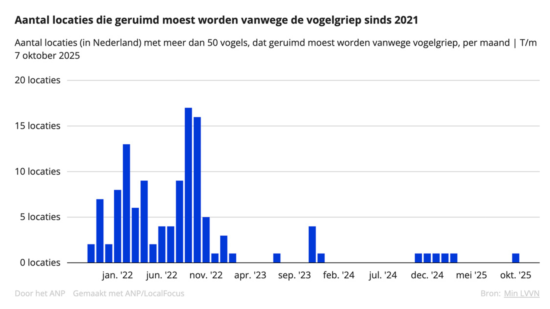 Vogelgriep Grafiek 7 okt 2025