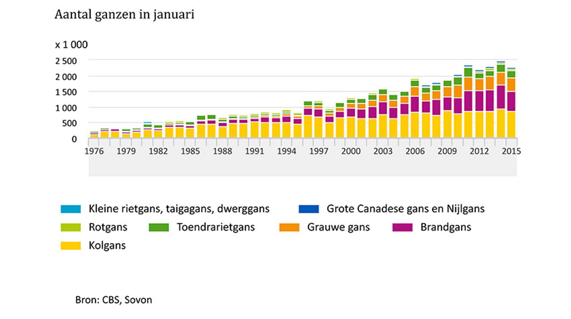 Aantallen ganzen