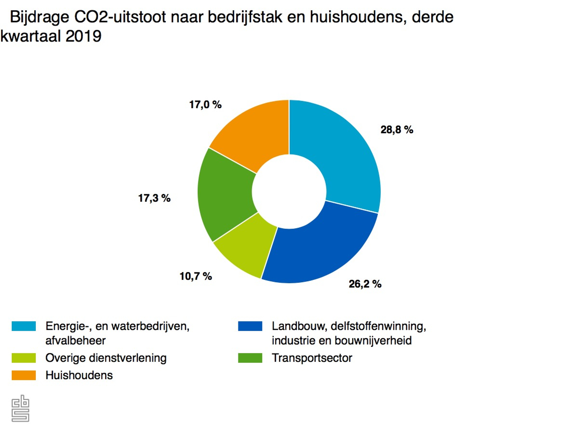 bijdrage-co2-uitstoot-na