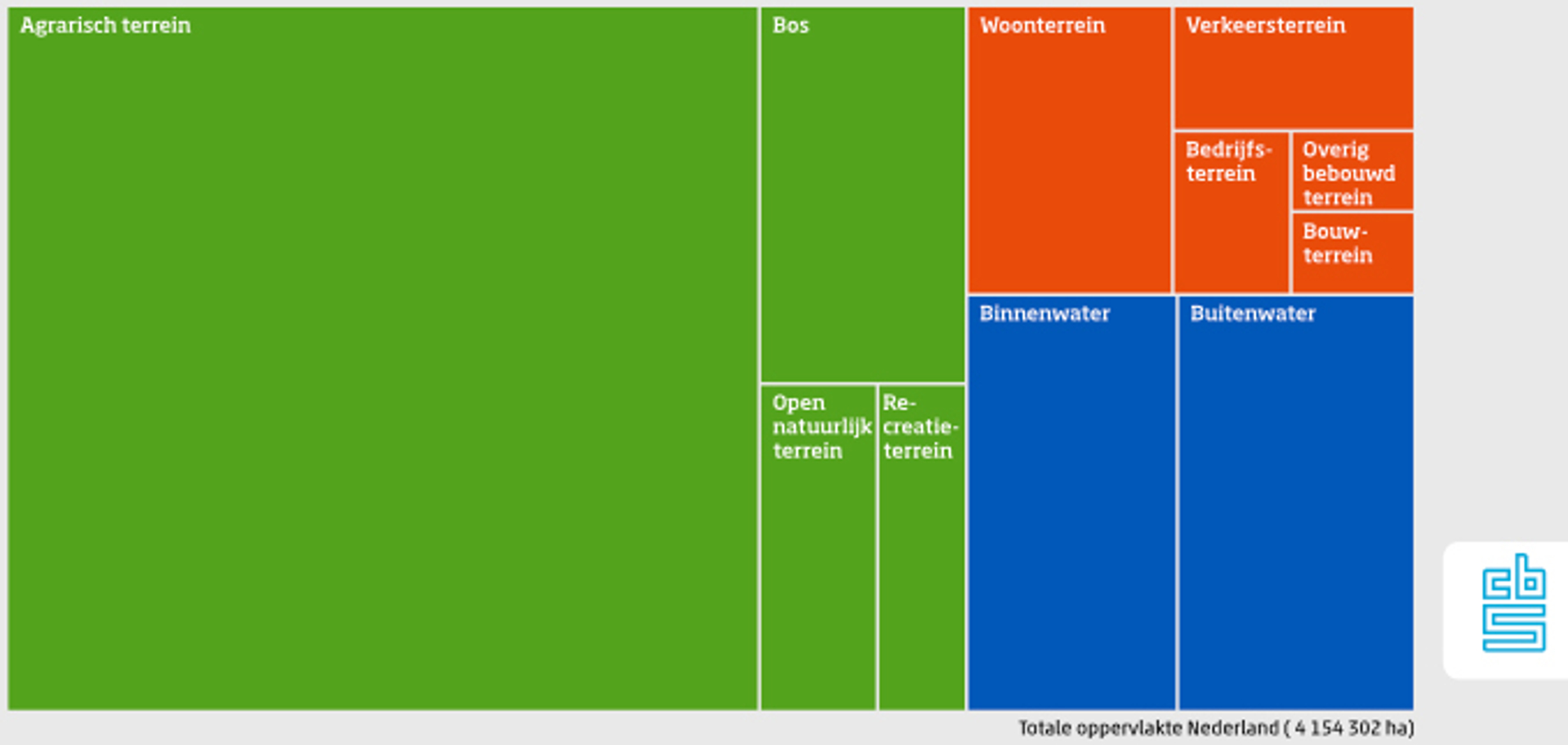 Bodemgebruik 2015 Nederland