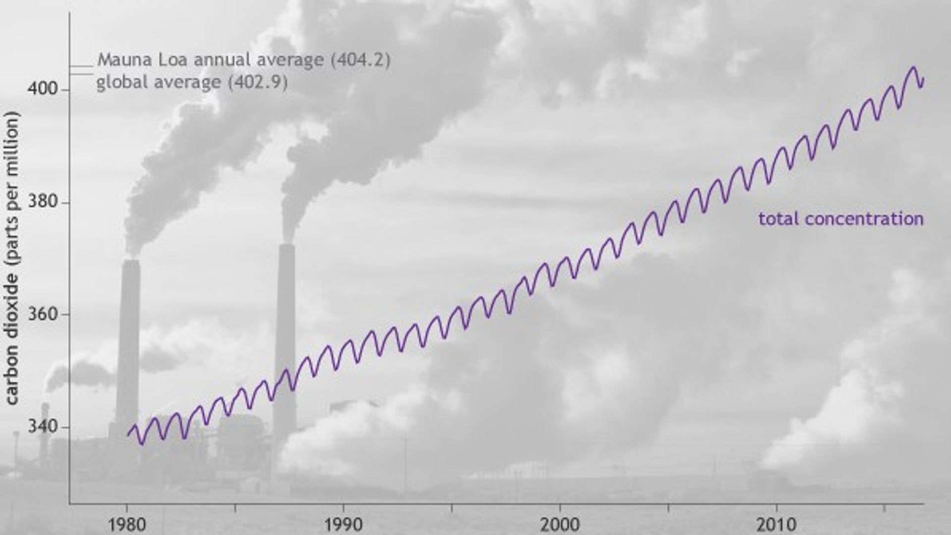 ppm co2