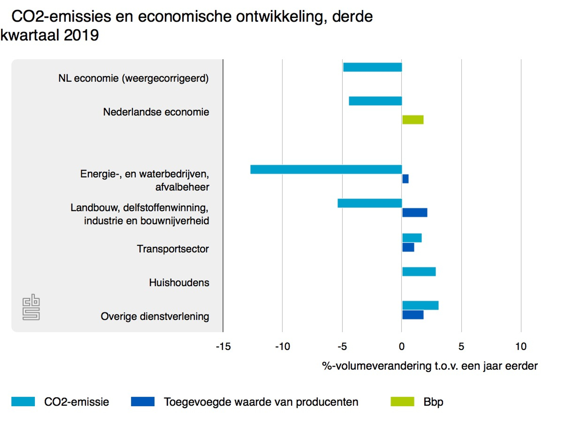 co2-emissies-en-economis_CBS