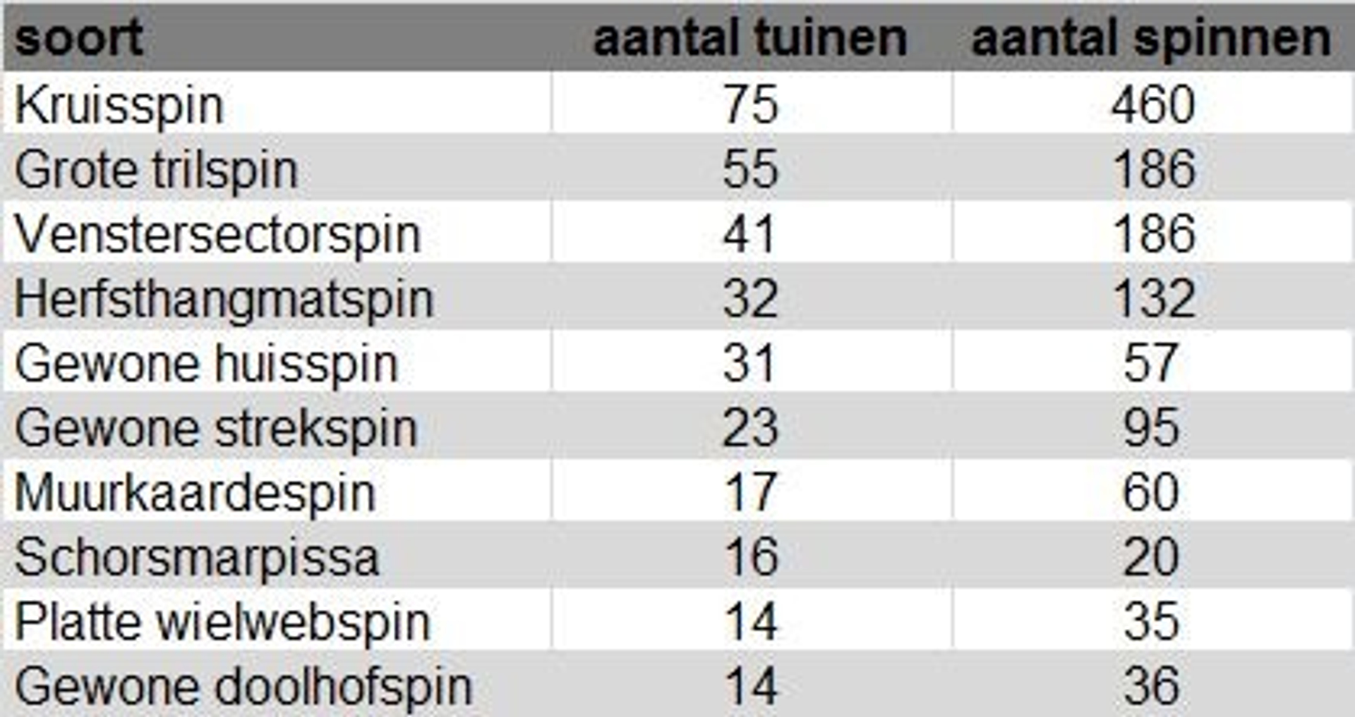 Uitslag spinnentelling 2019