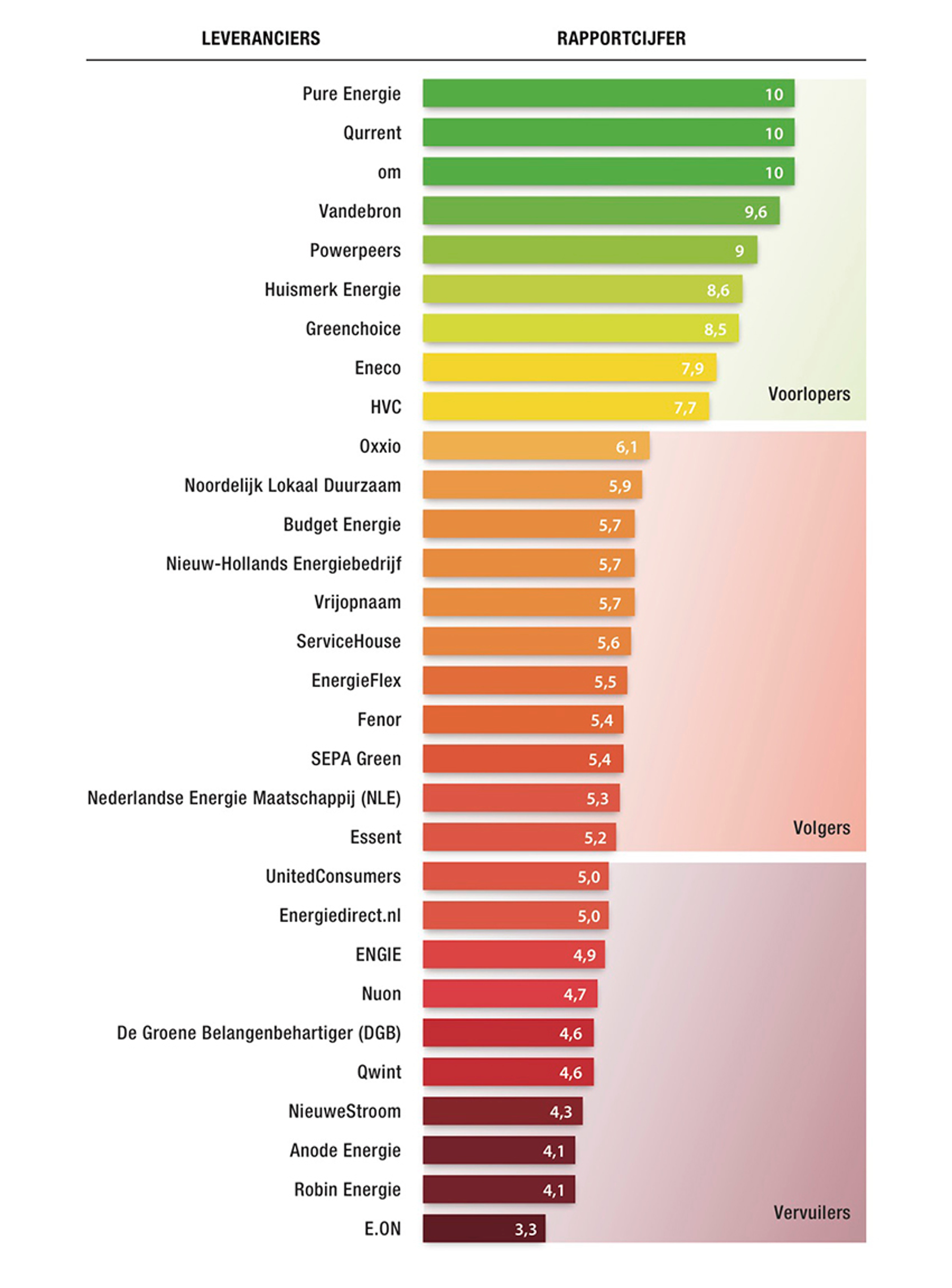 Energielijst