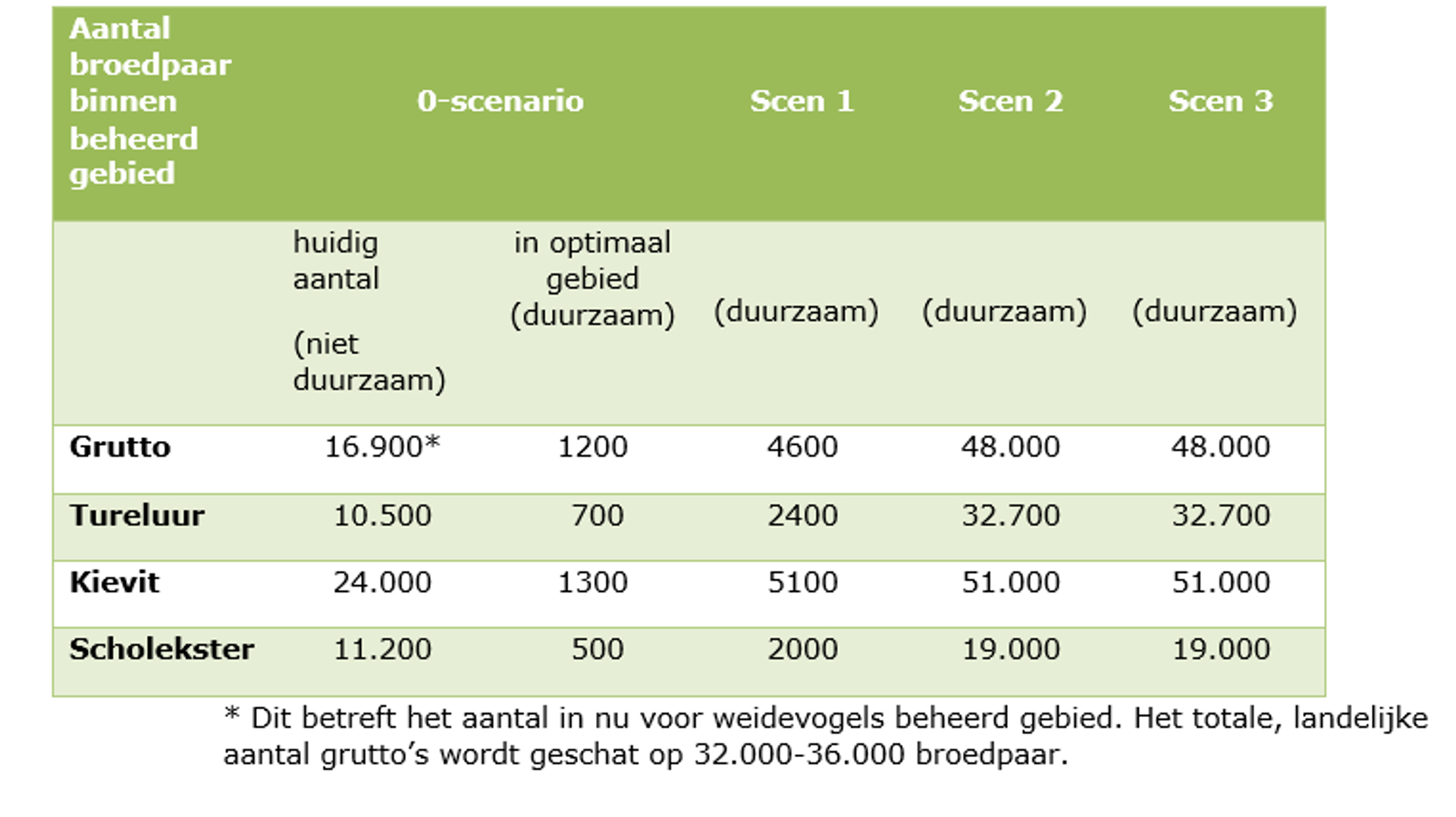 weidevogelscenario's