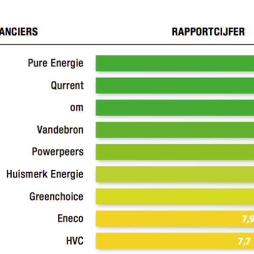 Meer groene stroom voor consumenten